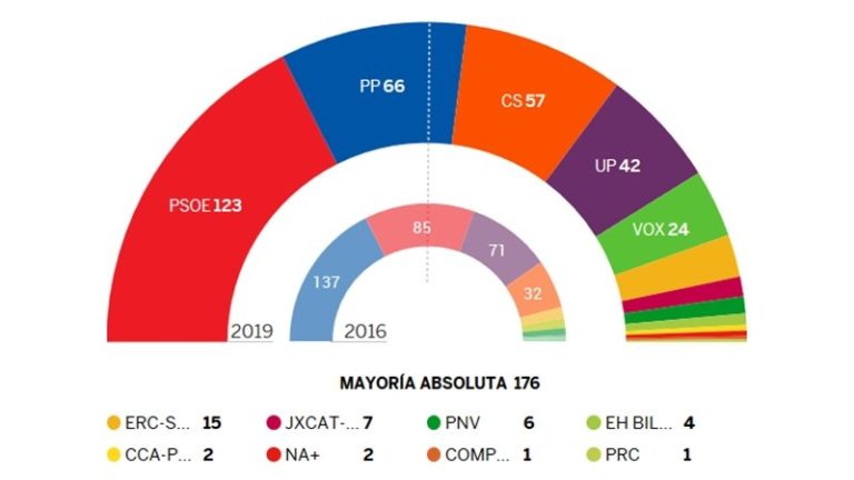 elecciones españa 2019