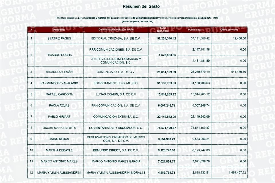 Lista de periodistas pagados por Peña Nieto.