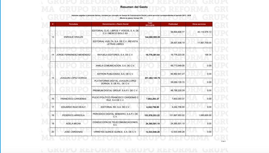 Lista de periodistas pagados por Peña Nieto.