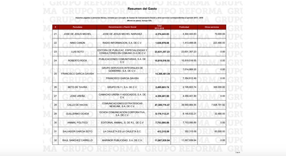 Lista de periodistas pagados por Peña Nieto.