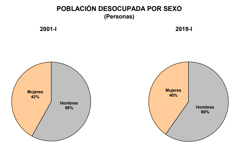 El desempleo en México