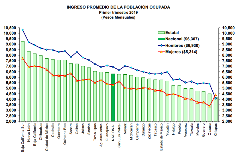 El desempleo en México