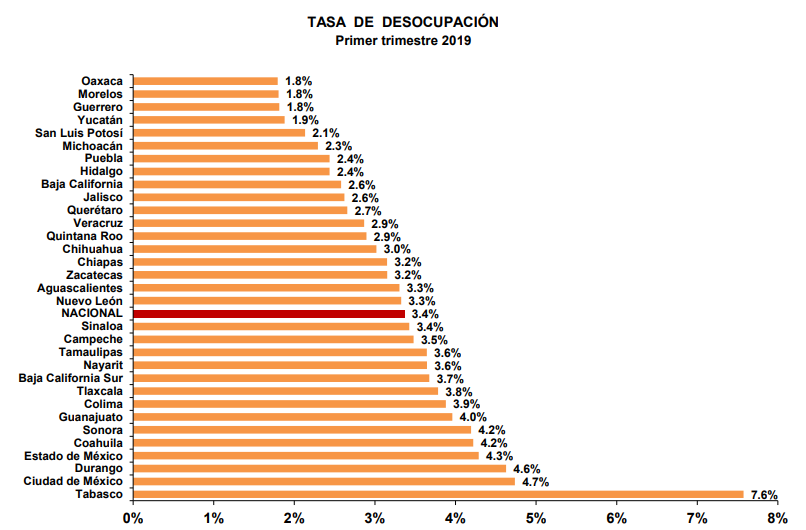 El desempleo en México