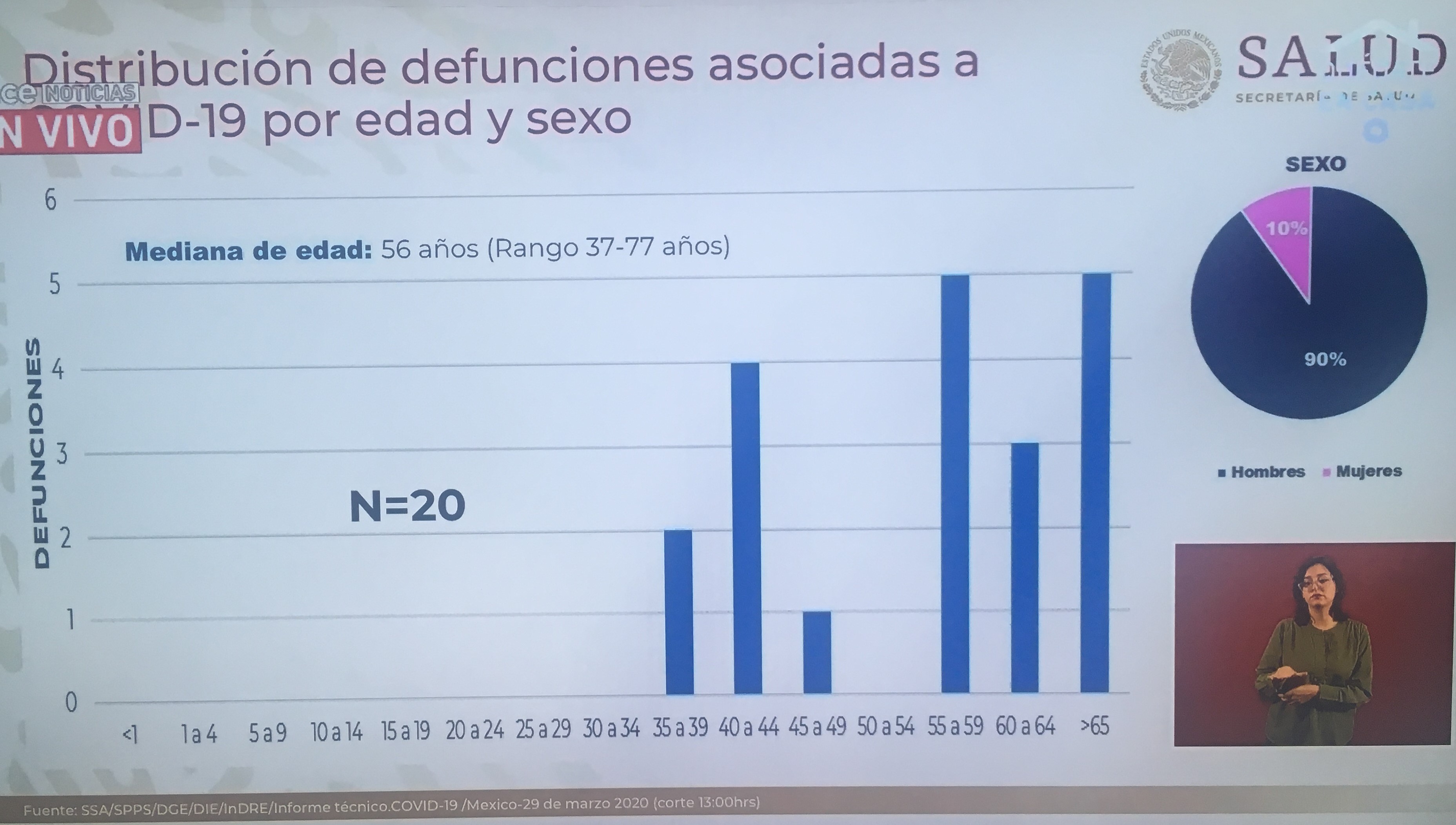 estadísticas covid-19 méxico muertes