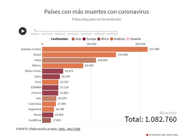 gráfica lista países muertos covid coronavirus